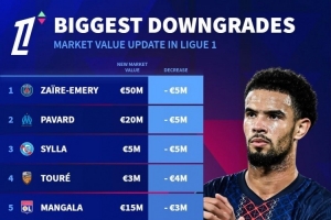 法甲球員身價下跌榜：扎伊爾-埃梅里、帕瓦爾、希拉-500萬歐居首