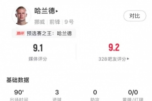 帽子戲法！哈蘭德本場(chǎng)數(shù)據(jù)：6射5正3進(jìn)球，評(píng)分9.1全場(chǎng)最高