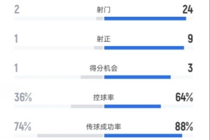 愛沙尼亞1-3意大利數(shù)據(jù)：射門2-24，射正1-9，控球率36%-64%