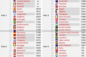 世界杯分檔預(yù)測：意大利佛得角四檔，日韓二檔，西法阿英葡巴一檔