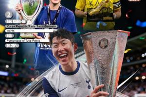 2025亞洲金球獎：孫興慜146分第10次奪魁，李剛?cè)蕘嗆奀羅91分季軍