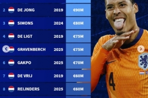 荷蘭球員歷史身價(jià)榜：范迪克1億歐居首，弗蘭基-德容9000萬(wàn)歐次之