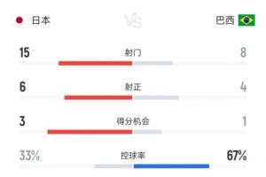 正面擊倒！日本3-2巴西全場數(shù)據(jù)：控球率33%-67%，射門15-8