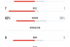 U22國足0-0泰國數(shù)據(jù)：U22國足18射7正、控球率62%，對手僅1射正