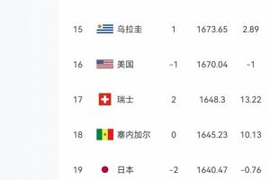 巴西排名第6！日本目標世界杯冠軍 前18名誰能穩(wěn)贏第19的日本隊？