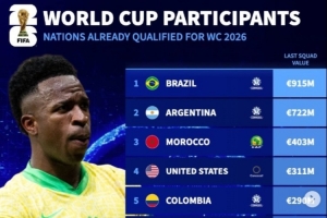 目前晉級世界杯球隊身價：巴西、阿根廷前二，佛得角第20位