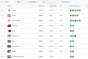 符合排名無意外！FIFA亞洲前十：8隊(duì)直通世界杯，剩余2隊(duì)踢附加賽