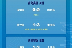 2025中青賽U13組：深圳隊(duì)、梅州隊(duì)、北京隊(duì)、西安隊(duì)晉級(jí)四強(qiáng)