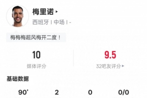 梅里諾本場比賽數(shù)據(jù)：2進(jìn)球5關(guān)鍵傳球+造點(diǎn)，評分10.0全場最高