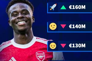 漲還是跌？德轉(zhuǎn)預(yù)熱薩卡身價(jià)變動(dòng)：最低1.2億歐??最高1.6億??