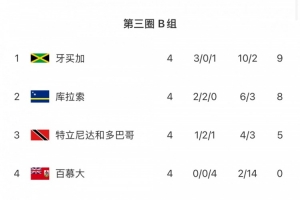 中北美世預(yù)賽B組第4輪：庫拉索平局失榜首，牙買加大勝登頂