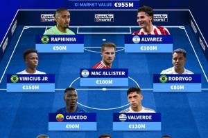 總身價9.55億歐！南美足聯(lián)最貴陣：維尼修斯領(lǐng)銜，皇馬3人紅軍2人