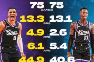 國(guó)王新賽季雙控！威少上賽季場(chǎng)均13.3分6.1助 施羅德13.1分5.4助