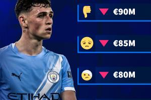 億元先生-1！德轉預熱福登身價變化：必定下降，最多跌至7500萬歐