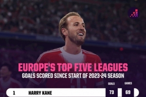 23-24賽季以來(lái)五大聯(lián)賽射手榜：凱恩73球居首，姆巴佩哈蘭德二三