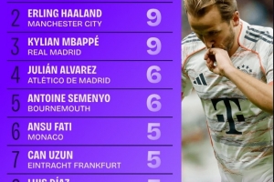 五大聯(lián)賽射手榜：凱恩11球居首，哈蘭德、姆巴佩均9球緊隨其后