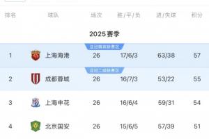 誰(shuí)能奪冠？海港57分客戰(zhàn)海牛，蓉城55分vs梅州，申花54分vs西海岸