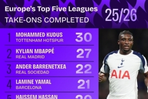 誰最能過人？五大聯(lián)賽過人榜：庫杜斯30次第1！姆巴佩2亞馬爾4