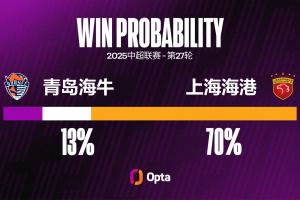 上海海港在中超對陣青島海牛場均能夠攻入3.7粒進球