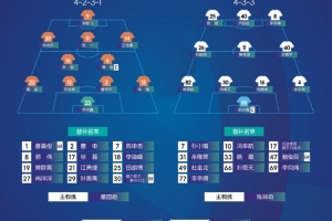 中冠決賽首回合名單公布，59歲投資人朱駿代表上海賽更達(dá)橘橙首發(fā)