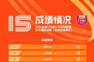 完整排名出爐！2025年全國U15青少年籃球聯(lián)賽女子組區(qū)域賽落幕