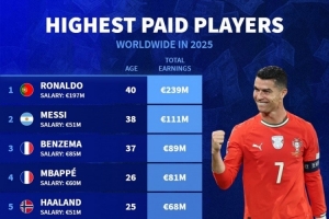 2025年球員收入排名：C羅2.39億歐居首，梅西1.11億歐次席