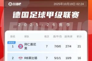 根本攔不??！德甲積分榜：拜仁7連勝5分領(lǐng)跑，多特賽季首敗