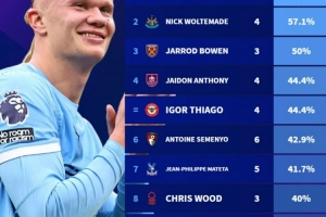 哈蘭德本賽季英超11球占曼城全隊(duì)64.7%，單人進(jìn)球占比領(lǐng)跑英超