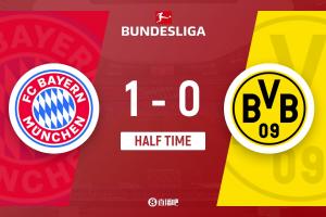 半場-拜仁暫1-0多特 凱恩破門+7輪12球基米希助攻多特零射門