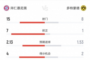 拜仁2-1多特?cái)?shù)據(jù)：射門15-8，射正7-1，得分機(jī)會4-2，角球4-3