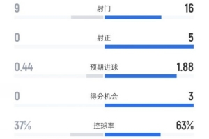 富勒姆0-1阿森納數(shù)據(jù)：射門9-16，射正0-5，控球率37%-63%