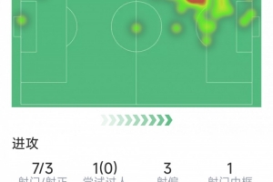 拉什福德本場(chǎng)數(shù)據(jù)：7射3正，1次中框，1次錯(cuò)失良機(jī)，2次搶斷