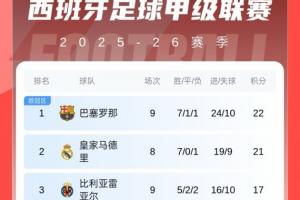 終于擠進前4！西甲積分榜：馬競8輪不敗升第4，巴薩1分優(yōu)勢暫登頂