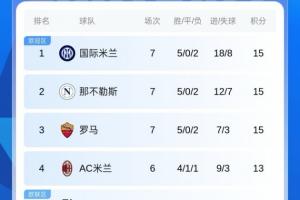 3隊(duì)同分！意甲積分榜：國米、那不勒斯、羅馬前3 戰(zhàn)績均為5勝2負(fù)