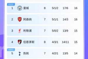 英超積分榜：曼城3連勝先賽登頂，槍手同分第二切爾西升第六