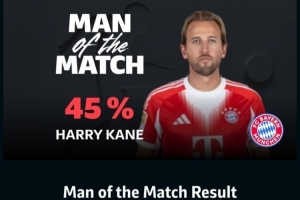 1進(jìn)球1關(guān)鍵傳球，凱恩當(dāng)選拜仁2-1多特蒙德一役全場最佳