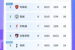 英超積分榜：阿森納3連勝19分領(lǐng)跑！曼城16分紅軍15分今晚雙紅會(huì)