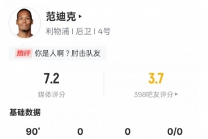 范迪克本場數(shù)據(jù)：6次爭頂成功全場最多+13解圍2搶斷，評分7.2