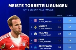 本賽季俱樂(lè)部各項(xiàng)賽事參與進(jìn)球榜：凱恩11場(chǎng)造22球，格林伍德第5