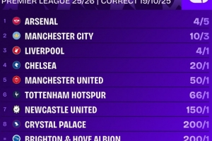 火熱出爐！英超奪冠賠率：阿森納斷層第一！利物浦第三 曼聯(lián)第五