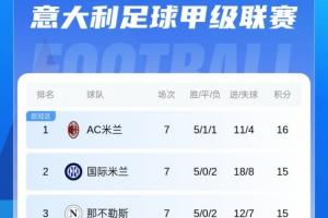 登頂！意甲積分榜：米蘭1分優(yōu)勢(shì)獨(dú)占榜首 國(guó)米那不勒斯羅馬2-4名