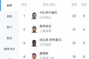 白熱化！中超射手榜：瓦科22球領(lǐng)跑，萊昂納多、法比奧落后1球