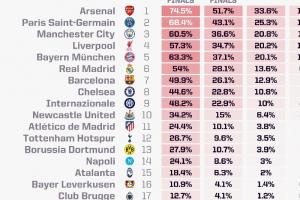 opta最新歐冠奪冠概率：阿森納19.78%第一，巴黎曼城紅軍分列2-4