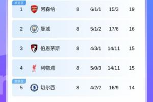 英超積分榜：阿森納3分領(lǐng)跑！曼城伯恩茅斯利物浦切爾西分列2-5名