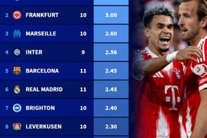 本賽季五大聯(lián)賽球隊(duì)場(chǎng)均進(jìn)球榜：拜仁3.64球居首，國(guó)米、皇薩在列