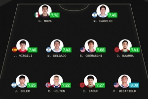 Sofascore世青賽最佳陣：瑪瑪領銜摩洛哥2將入選，阿根廷3將在列