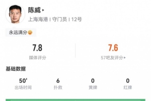 陳威半場數(shù)據(jù)：6次撲救，2次高球攔截，3次解圍，評分7.8