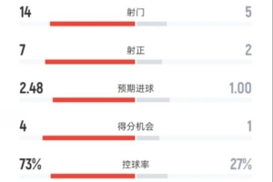 巴薩6-1奧林匹亞科斯數(shù)據(jù)：射門14-5，射正7-2，控球率73%-27%