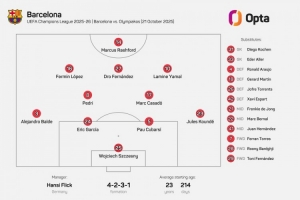 平均年齡23歲214天，巴薩此役排出隊(duì)史歐冠比賽第三年輕首發(fā)