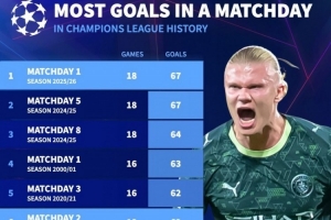 歐冠比賽日進(jìn)球榜：本賽季首輪、上賽季第五輪67球并列居首